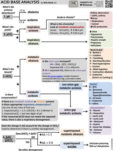 @blisdm/doctors / Twitter Anion Gap, Metabolic Alkalosis, Respiratory Acidosis, Study Sheets, Intracranial Pressure, Lab Science, Medical Lab, One Pager, Mechanical Ventilation