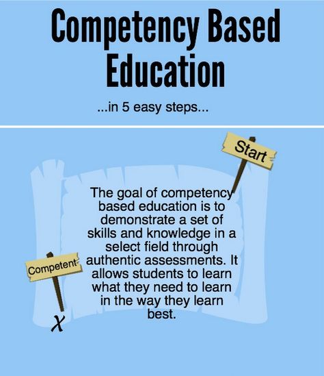 Competency Based Education Visually Explained for Teachers #aprendizaje #competencias #HET Competency Based Education Learning, Competency Based Learning, Competency Based Education, Vocational Education, Common And Proper Nouns, Technical Schools, Proper Nouns, Health Fair, School Jobs