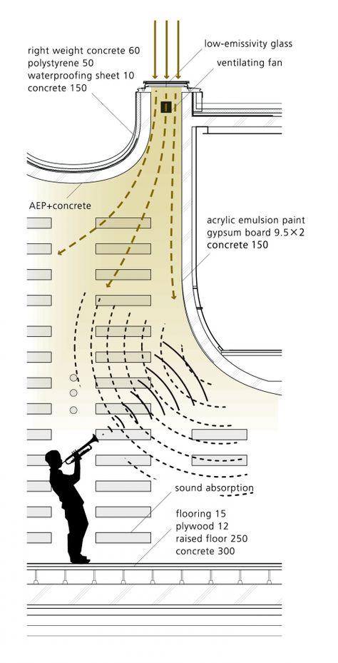 JuuL House / NKS Architects Auditorium Architecture, Acoustic Architecture, Auditorium Design, Theater Architecture, Acoustic Design, Concept Diagram, Music School, Diagram Architecture, Detailed Drawings