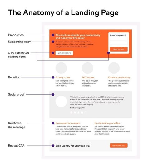 Website Anatomy, Desain Ux, Ui Design Principles, Website Planning, Business Marketing Plan, Social Media Marketing Plan, Business Website Design, Social Media Marketing Content, Social Media Marketing Business