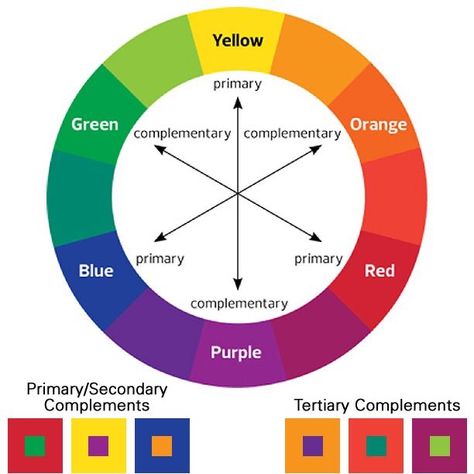 Complementary Colors Examples, Types Of Color Schemes, Color Wheel Art, Sketching Tips, Makeup Books, Primary Colours, Warm And Cool Colors, Colour Combos, Color Harmony