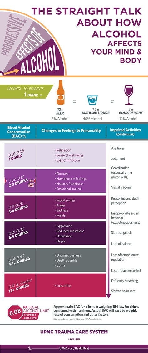 Effects Of Alcohol On The Brain, Reducing Alcohol Intake, Effects Of Drinking Alcohol, Long Term Effects Of Alcohol, Effects Of Alcohol On The Body Facts, Negative Effects Of Alcohol, Alcohol Facts, Alcohol Recovery, Middle School Health
