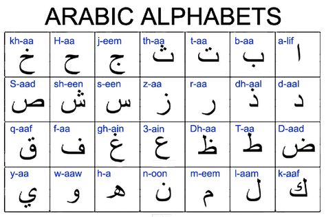 Arabic Alphabets- Arabic has about 422 million native speakers who make it one of the five most spoken languages in the world, despite it being concentrated in the Arab World. Classical Arabic originated in the sixth century and is 1500 years old that puts it amongst the oldest languages in the world. Arabic Alphabet Pdf, Farsi Alphabet, Arabic Alphabet Chart, Alphabet Chart Printable, Prayer Crafts, Write Arabic, Alphabet Chart, Arabic Alphabet Letters, Learn Arabic Online