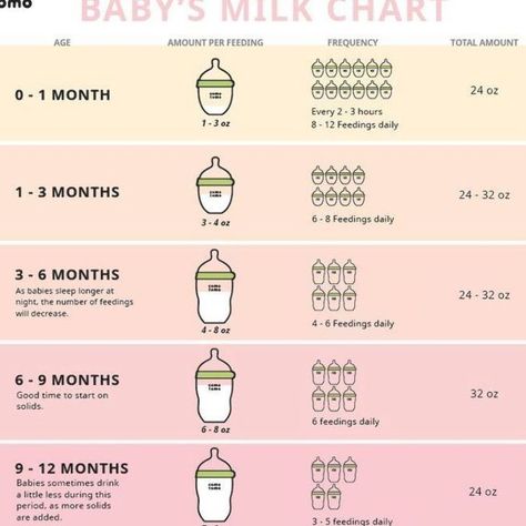 Baby Milk Chart, Baby Feeding Timeline, Baby Chart, Baby Feeding Chart, Baby Food Chart, Baby Routine, Baby Feeding Schedule, Newborn Feeding, Baby Schedule