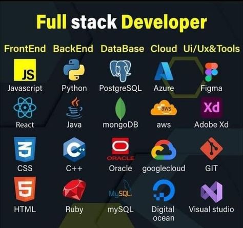 Full Stack Web Development Roadmap. #developer #tech #Information ##fullstack #webdeveloper #SoftwareEngineering #frontend #backend #javascript #programmer #coding Full Stack Web Developer Roadmap, Full Stack Web Development, Python Developer Roadmap, Web Development Roadmap, Backend Developer Roadmap, Software Engineer Roadmap, Programming Roadmap, Full Stack Developer Roadmap, Developer Roadmap