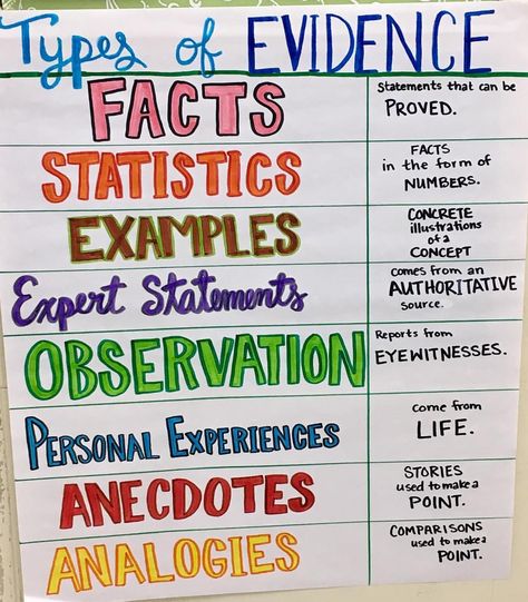 Types of Evidence Types Of Arguments, Cite Evidence Anchor Chart, Point Evidence Explain, Cer Writing Claim Evidence Reasoning, Evidence Anchor Chart, Claim Evidence Reasoning Ela, How To Cite Text Evidence Anchor Charts, Argument Writing, Ap Language And Composition