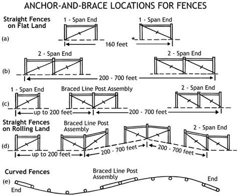 Fencing publications UGA Extension Fence Corner Brace, H Brace Fence, Livestock Fencing Ideas, Paddock Fencing, Cattle Guard, Cattle Corrals, Pipe Fence, Livestock Fence, Ranch Fencing