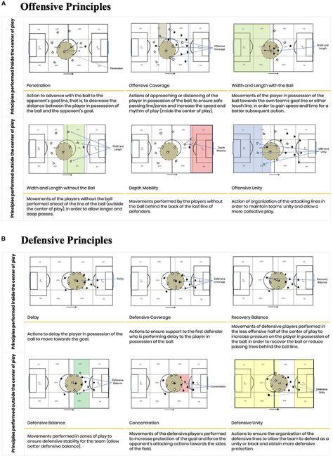 Football Tactics Board, Soccer Player Workout, Coaching Philosophy, Soccer Tactics, Coaching Youth Soccer, Soccer Training Workout, Football Tactics, Jersey Font, Soccer Drills For Kids