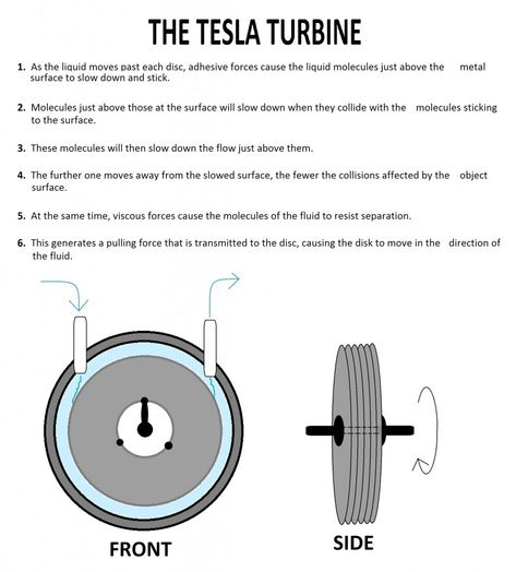 Tesla Turbine Tesla Turbine, State Project, Mechanical Energy, New Tesla, Nikola Tesla, City State, Slow Down, A Series, Tesla