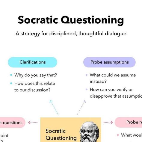 Toddle - Your Teaching Partner on Instagram: "This time on #JustInTimePD, we present the Socratic Questioning Technique. This model, based on the practice of disciplined, thoughtful dialogue encourages teachers to promote independent thinking in students. 💯 With this technique, the teacher professes ignorance of the topic in order to engage in dialogue with the students. This tactic encourages students to develop the fullest possible knowledge about the topic. Ask probing questions and give opportunities to students to develop ideas, discuss, debate, and analyze them through their own thinking and the perspectives of those around them. 💯💡" Philosophical Questions For Kids, Academic Discourse, Pedagogy Of The Oppressed, Discussion Strategies, Socratic Method Critical Thinking, Socratic Method, Values Education, Socrates, Questions To Ask