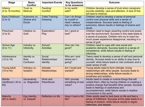 Stages of Human Development Erikson Developmental Stages, Erik Erikson's Stages Of Psychosocial Development, Human Growth And Development Notes, Brain Development Stages, Erik Erikson Stages Human Development, Erikson Stages Of Development, Erickson Stages Of Development, Eriksons Stages Of Development, Nce Study