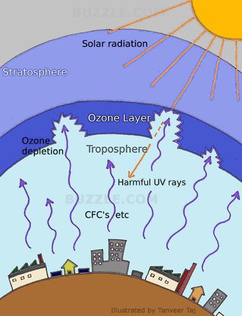 This shows how the ozone layer is slowly letting more UV rays in. Ozone Depletion, Earth's Atmosphere, Ozone Layer, Ultraviolet Rays, Healing