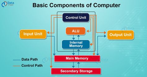 Computer Knowledge Technology, Components Of Computer, Computer Fundamentals, Computer Study, Flex Banner Design, Flex Banner, Learn Computer Science, Basic Computer, Learn Computer