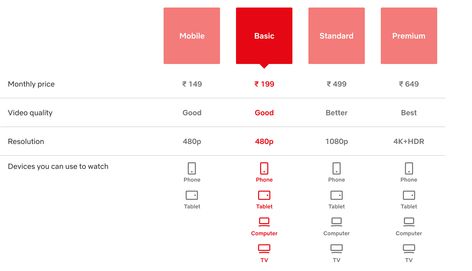 Netflix is widely recognised as one of the most popular platforms worldwide, with millions of users enjoying a wide variety of shows at any given time. They offer subscription options to meet needs, starting at an affordable price of ₹149 and going up to ₹649. The purpose of this article is to help you choose a Netflix plan based on your preferences. It also provides information about offers that can give you discounted rates or free subscriptions. All the relevant details are gathered h... Netflix Website, Netflix Premium, Netflix Subscription, Free Subscriptions, New Netflix, Monthly Subscription, Best Resolution, Mobile App, Most Popular