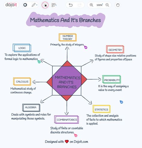 Branches Of Mathematics, Strategic Analysis, Visual Note Taking, Branches Of Science, Number Theory, Physics And Mathematics, Focus On What Matters, Planner Printables Free, School Study Tips