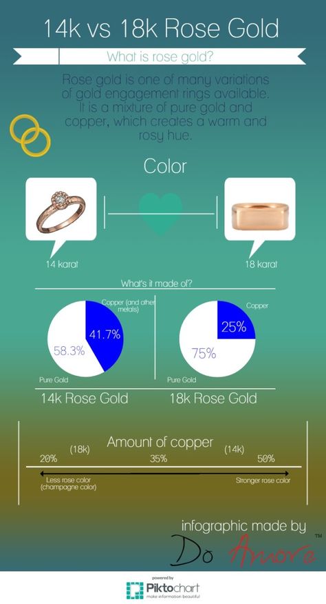 14k-vs-18k-rose-gold-infographic Rose Gold Engagement Rings, Rose Gold Engagement, Pink Stone, Rose Gold Engagement Ring, Pure Gold, Gold Engagement, Gold Engagement Rings, A Rose, Romantic Wedding