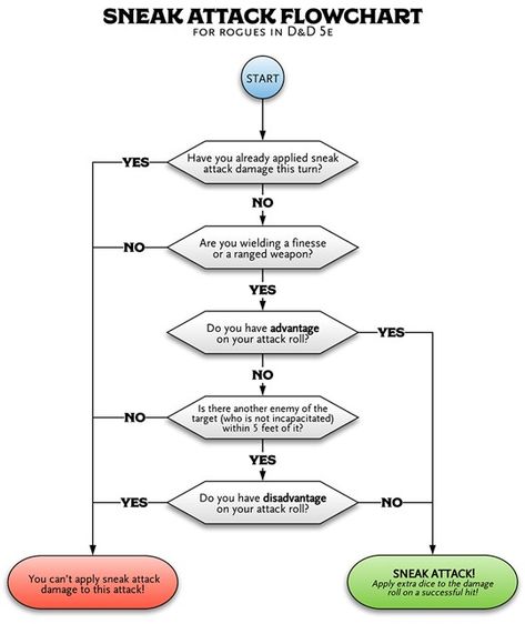 Sneak Attack, Hit And Run, No Fear, Flow Chart, Quick Guide, Dungeons And Dragons, You Can Do, Do It, How To Apply