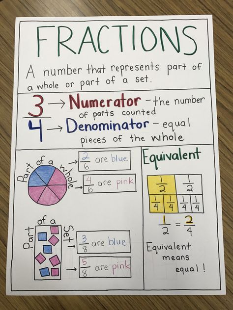 Fraction Anchor Chart Inspired by another pinterester. Fraction Anchor Chart 3rd, Unit Fractions Anchor Chart, Multiply Fractions Anchor Chart, Fractions Anchor Chart 3rd, Fraction Anchor Charts, Fraction Anchor Chart, Anchor Chart Math, Fraction Vocabulary, Fractions Anchor Chart