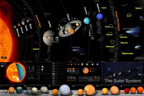 How to find a high definition map of our solar system that includes things like Mars' moons and the small details of the solar system - Quora Chart School, Solar System Poster, Solar System Planets, Visual Learning, Space Poster, Milky Way Galaxy, The Solar System, Space Nasa, Print Decals