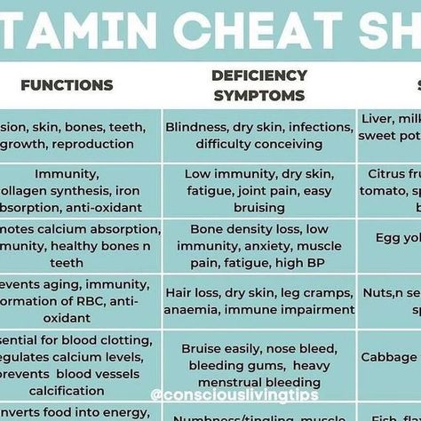 Vitamin Cheat Sheet, Dietary Fats, Healthy And Unhealthy Food, Ayurvedic Healing, Healing Foods, Leg Cramps, Tooth Pain, Fat Soluble Vitamins, A Balanced Diet