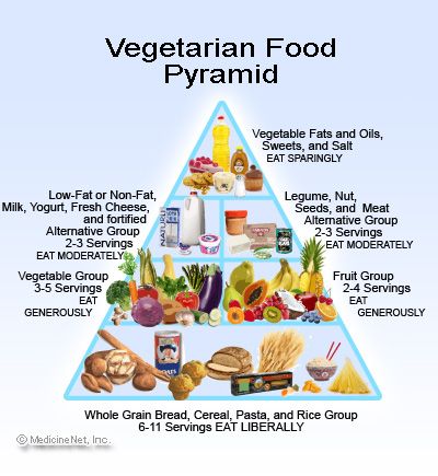 Vegetarian Food Pyramid Vegetarian Food Pyramid, Paleo Food Pyramid, Vegan Food Pyramid, Calcium Rich Foods, Vegetarian Life, Going Vegetarian, Food Pyramid, Protein Rich Foods, 1200 Calories