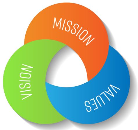 Enerpace works with corporate clients on their Mission/Vision/Values - it is the foundation of every organization. Let us know if you need help working with your leadership team on this critical piece of company success! #Enerpace #Leadership #CompanyBrand #ValueProposition #Mission/Vision/Values Vision And Mission Design Layout, Mission Vision, Company Mission, Communications Plan, Purpose Driven, Value Proposition, Leadership, Coaching, How To Plan