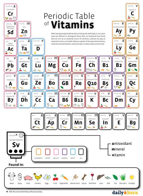 With new gimmcky health products hitting the shelf daily, it can sometimes be difficult to distinguish those that are beneficial from those that are not. As an essential source of nutrients, vitami... Chemistry Lessons, Medical School Studying, The Periodic Table, Science Notes, Biology Notes, Medical Knowledge, Anatomy And Physiology, Biochemistry, Health Info