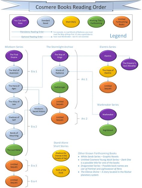 Reading order for Cosmere series by Brandon Sanderson - Science Fiction & Fantasy Stack Exchange Cosmere Reading Order, Kelsier Mistborn, Mistborn Kelsier Fanart, Mistborn Kelsier, Sazed Mistborn, Mistborn Series, Brandon Sanderson Stormlight Archive, Magic System, Stormlight Archive