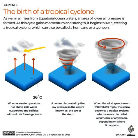 What’s the difference between hurricanes, cyclones and typhoons? | Infographic News | Al Jazeera Typhoon Infographic, Cyclone Images, Infographic Design Ideas, Gk Knowledge, Project Work, Severe Storms, Eye Of The Storm, Tropical Storm, South China Sea