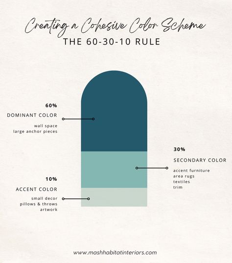 Creating a cohesive color scheme: Visual graphic of the 60-30-10 color rule Cohesive Color Scheme, Complementary Interior Design Color Schemes, 60 30 10 Color Rule Graphic Design, 60 30 10 Rule Color Palette, Color Palette 60 30 10, 60 30 10 Color Palette Website, 60 30 10 Color Rule Interior Design, Monochromatic Color Scheme Interior, 60 30 10 Rule Decorating Interior Design