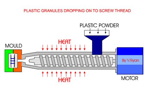 Mechanical Engineering Projects, Tactile Learning, Injection Machine, Injection Moulding Process, Cd Storage, Color Mixing Chart, Plastic Moulding, Recycling Machines, 3d Printing Diy