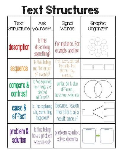 Text Structures- Anchor Chart/Poster by Pickled Teacher 22 | TPT Organizational Patterns Anchor Chart, Sequence Text Structure, Text Structures Anchor Chart, Text Structure Anchor Chart 5th Grade, Cause And Effect Anchor Chart 3rd, Text Structure Anchor Chart 4th, Text Structure Anchor Chart 3rd, Central Message Anchor Chart 3rd, Text Features Anchor Chart 3rd