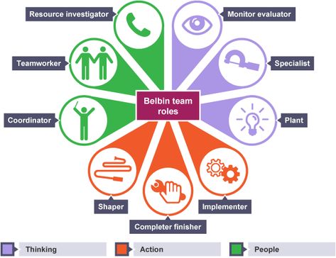 Learn Belbin Team Roles through Reflection – {Dotnet}.Share(knowledge) Group Dynamics, Leadership Activities, Leadership Management, Study Methods, Strategic Planning, Design Thinking, Team Building, The Team, Teamwork