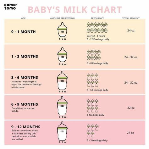 Infant Feeding Chart Comotomo Bottle, Giant Rabbit, Baby Information, Baby Schedule, Pumping Moms, Pony Birthday, Baby Sleep Problems, Baby Care Tips, Baby Advice