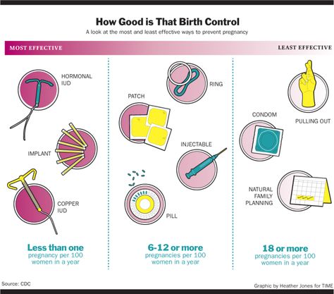 The IUD: The Best Form of Birth Control is the One No One is Using - TIME Hormonal Iud, Copper Iud, Types Of Birth Control, Birth Control Options, Natural Family Planning, Contraception Methods, Forms Of Birth Control, Chances Of Pregnancy, Birth Control Methods