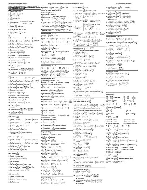 Free printable Integral Table and Derivative Sheet (PDF) from Vertex42.com Derivatives Formula Sheet, Attendance Sheets, Free Spreadsheets, Attendance Sheet, Mind Map Design, Physics Formulas, Experiments Kids, Teaching Mathematics, Vintage Compass