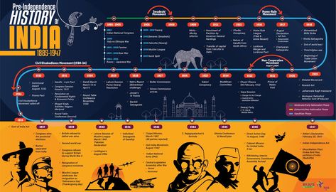 Pre independence History of India; Timeline of indian history; Indian history; indian freedom struggle; history Modern History Timeline, Timeline Of Indian History, Indian Freedom Struggle, Indian Map, History Of Modern India, Ancient History Timeline, Indian Polity, Timeline History, India History