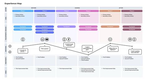 User Experience Map, User Journey Map, Experience Mapping, Customer Experience Mapping, Service Blueprint, User Journey, How To Visualize, Experience Map, Empathy Maps