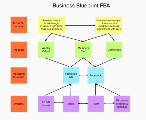 How to create your business blueprint to know what you need to focus on to grow your business Female Entrepreneur Association, Business Blueprint, Small Business Plan, Fb Ads, Ideal Customer, Paid Advertising, About Business, Marketing Channel, Facebook Marketing