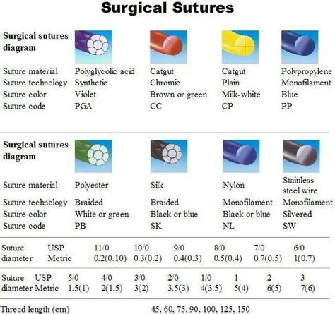 Surgical Stitches, Surgical Technologist Student, Suture Material, Surgical Technician, Nursing Cheat, Surgical Suture, Surgical Technologist, Vet Medicine, Nurse Study Notes