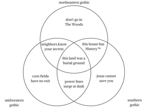 trevorparece: in the past two weeks i have been in... - Put on your Sunday best, kids—we're going to Sears Regional Gothic, Gothic Writing, Gothic Setting, Gothic Stories, Gothic Fiction, American Gothic, Venn Diagram, Southern Gothic, Gothic Horror