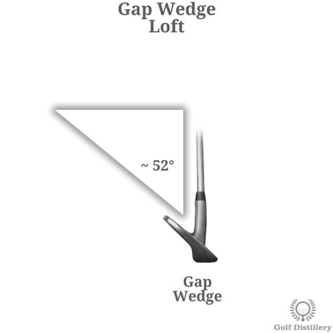 Types of Golf Clubs - Illustrated Guide into Golf Club Types | Golf Distillery Golf Terms, Face Angle, Face Angles, Golf Wedges, Golf Irons, Club Face, Women Golfers, Ball Markers, Club Design