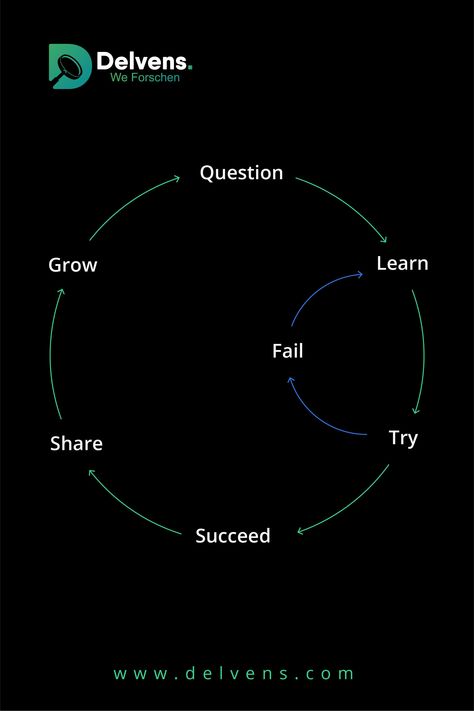 Quote of the Day . . . #delvens #weforschen #quotes #quoteoftheday #quotesforlife #motivation #motivationalquotesoftheday #marketingconsultant #managementconsultant #delvens Diagram Quotes, Visualization Quotes, Motivational Graphics, Visualize Quotes, Stoic Mindset, Goal App, Innovation Quotes, Powerful Inspirational Quotes, Achievement Quotes