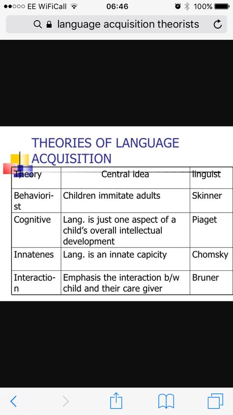 Language acquisition stages/theories Applied Linguistics Study, English Language A Level, Bf Skinner, Language Acquisition Theories, Social Constructivism, Linguistics Study, Learning Theories, History Of English Literature, Applied Linguistics