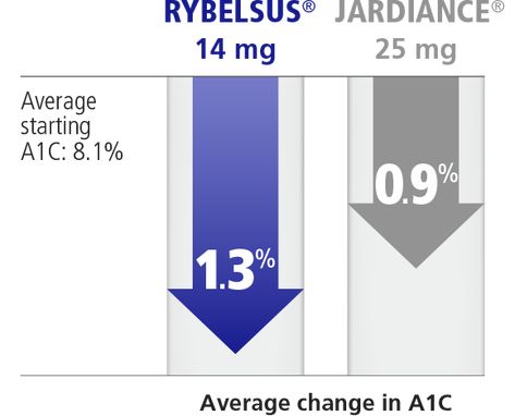 Lower A1c, Medical Studies, Lower Blood Sugar, Ways To Save, Sewing Techniques, Weight Gain, Bar Chart, Tablet, Sewing