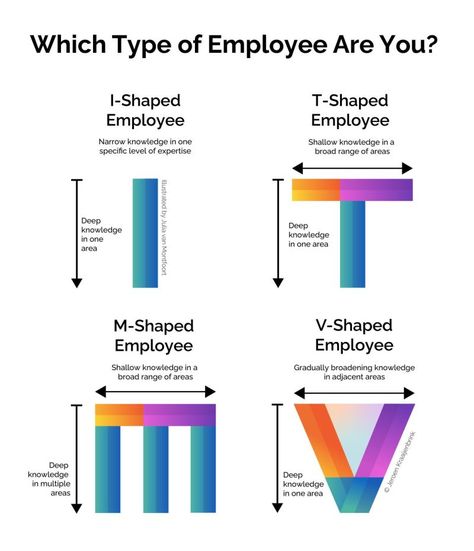 Business Infographics on LinkedIn: Which Type Of Employee Are You?

Credits to Jeroen Kraaijenbrink, follow… Linkedin Infographic, Leadership Strengths, Business Plan Infographic, Business Entrepreneur Startups, Business Strategy Management, Business Plan Outline, Good Leadership Skills, Massage Therapy Techniques, Business Infographics