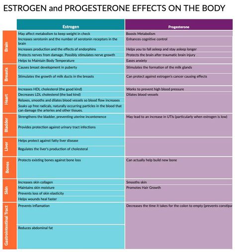 Your hormones - especially estrogen and progesterone -change and fluctuate during perimenopause and menopause. This can cause a variety of effects throughout your body, including your brain and skin. Here's an overview of what parts of your body are affected by estrogen and progesterone and what you can expect to happen with your hormones during each stage of perimenopause and menopause. #menopause #perimenopause #hormones #midliferambler Estrogen And Progesterone, Increase Serotonin, Low Estrogen Symptoms, Too Much Estrogen, Progesterone Levels, Low Estrogen, Estrogen Dominance, Leg Cramps, Yoga Posen