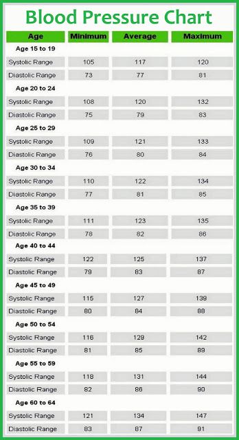 Blood Pressure Chart, Medical Facts, Medical School Studying, Nursing School Notes, Low Blood Pressure, Nursing Tips, Nursing Study, Nursing Notes, Medical Knowledge