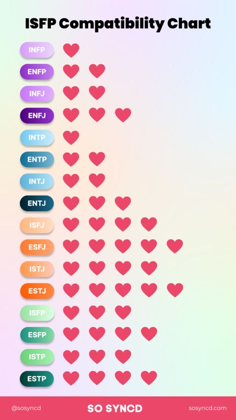 Mbti Compatibility Chart, Estj Relationships, Isfp Relationships, Istj Relationships, Istp Relationships, Mbti Compatibility, Entj Relationships, Entp And Intj, Infj Relationships