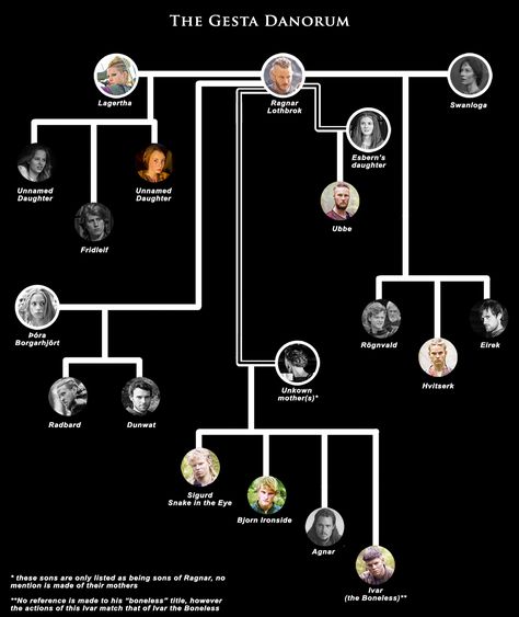 Solid lines - married; hollow lines - not married Color - depicted on Vikings; black and white - not depicted on Vikings Ragnar and the mothers (for lack of a better term) are outlined in white  I made these family trees for comparison of Ragnar’s family between The Gesta Danorum, The Saga of Ragnar Lodbrok, and Vikings. I thought people might find this interesting; hopefully they are easy enough to read. You may want to click on them to view the full size.  Source: jorindelle.tumblr.com Vikings Family Tree, Ragnar Sons, Sons Of Ragnar, Vikings Ragnar, Solid Line, Family Trees, Ragnar Lothbrok, Family Tree, Vikings